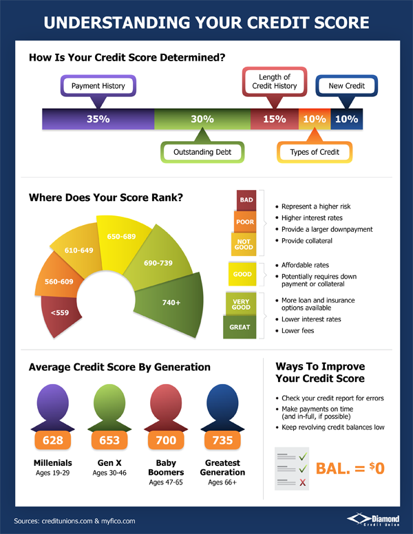 Know Your Credit Score | Infographic | Diamond CU