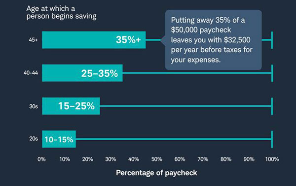 retirement age graph to plan for retirement