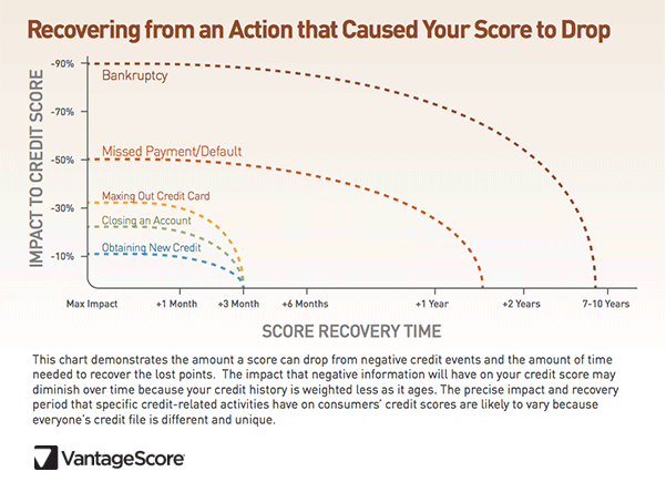Credit score recovery tips