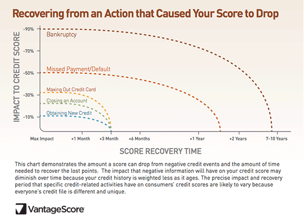 bad credit chart