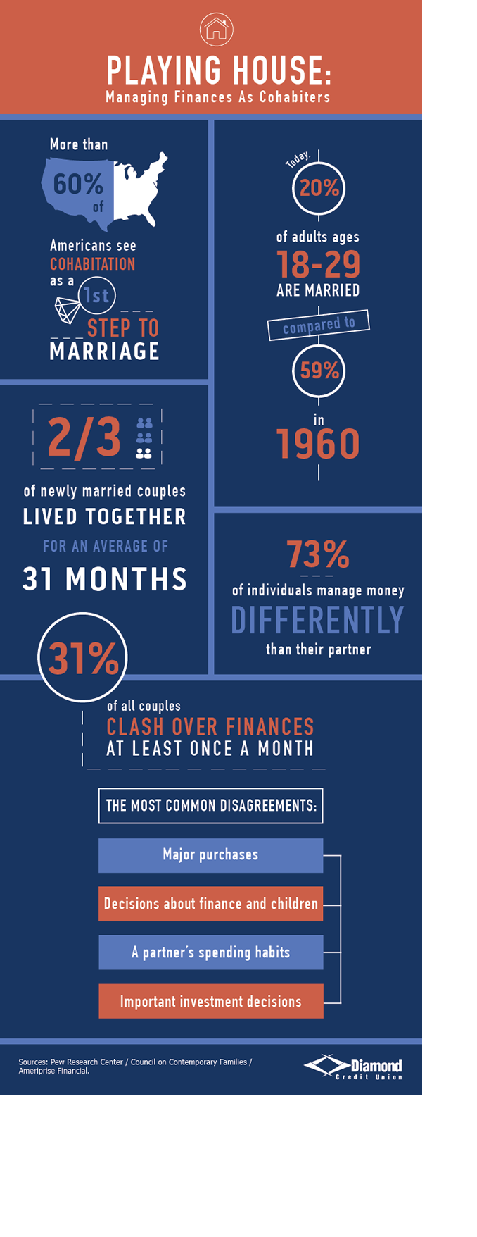 cohabitants statistics infographic