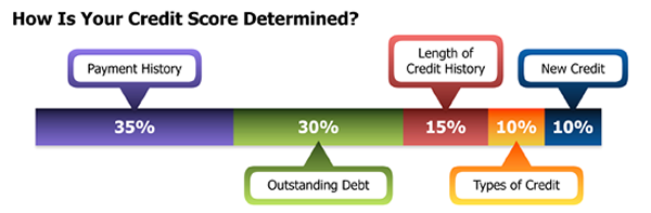 how good does your credit need to be to buy a house