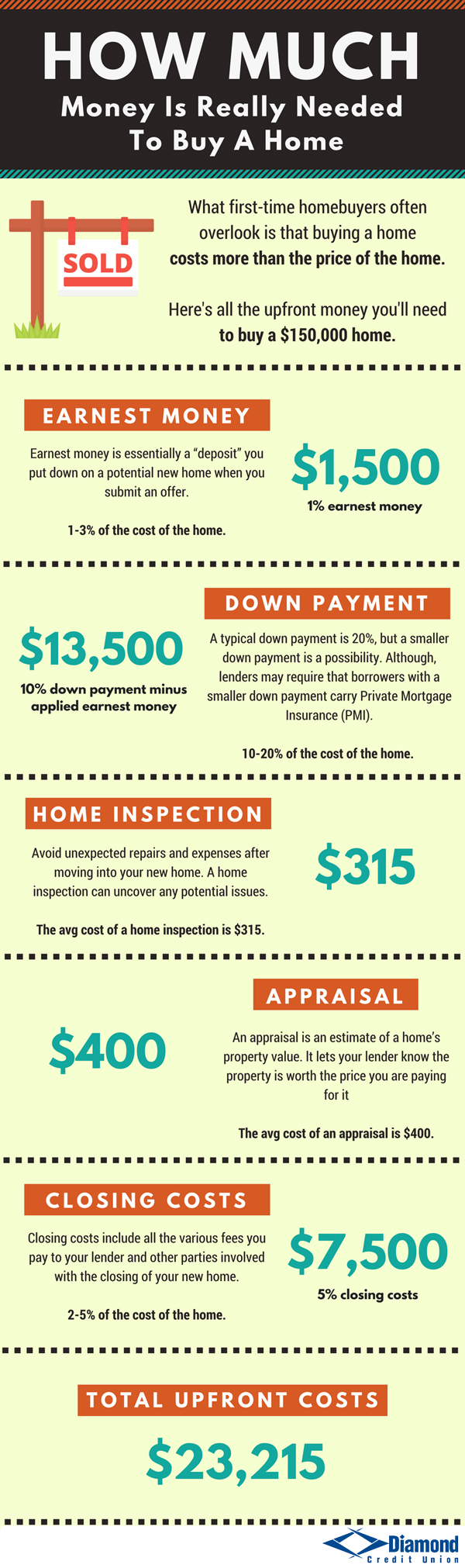 How much down payment is needed deals for a house