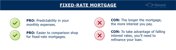 Which Types Of Mortgages Are The Best Infographic Diamond Cu 