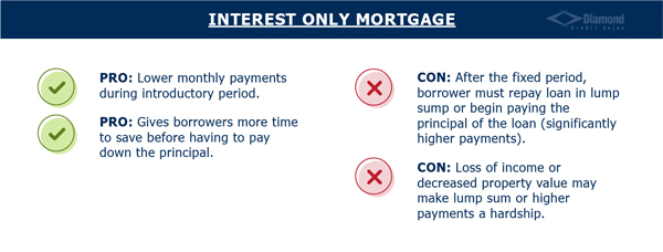 interest only mortgage