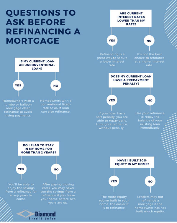 yes or no infographic addressing should you refinance your mortgage