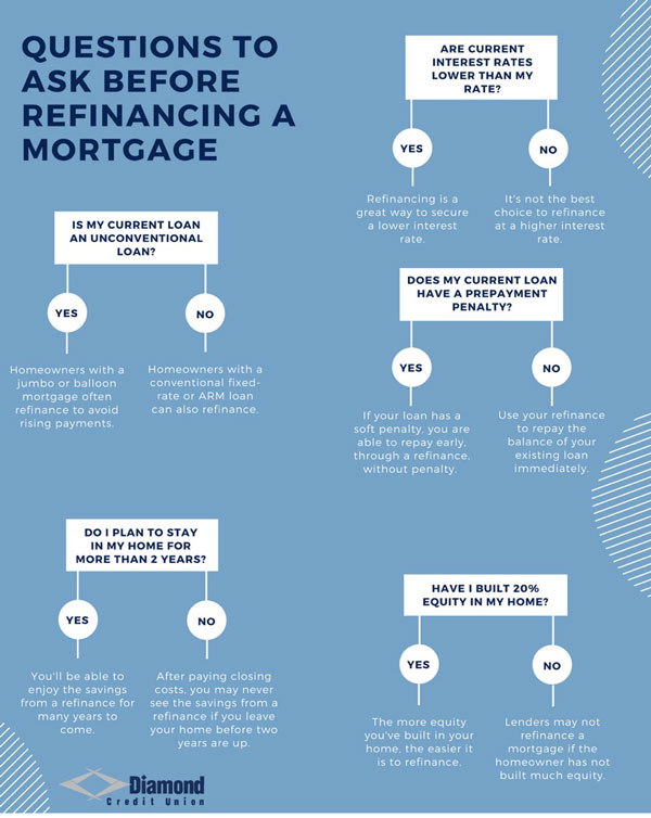 Refinance interest deals rates