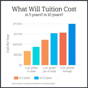 child's college savings future tuition cost graphic
