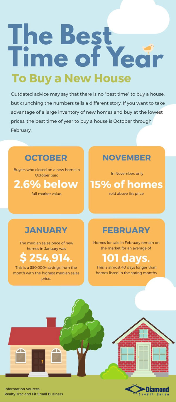 best time to buy a house statistics graphic