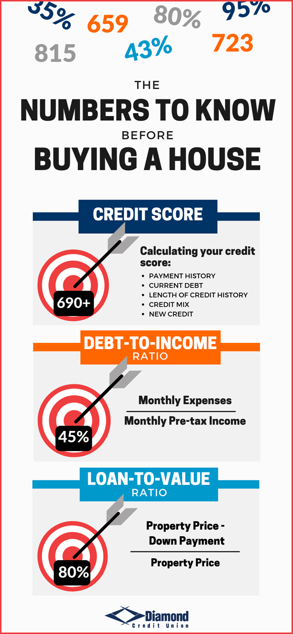 What credit score do I need to buy a house?