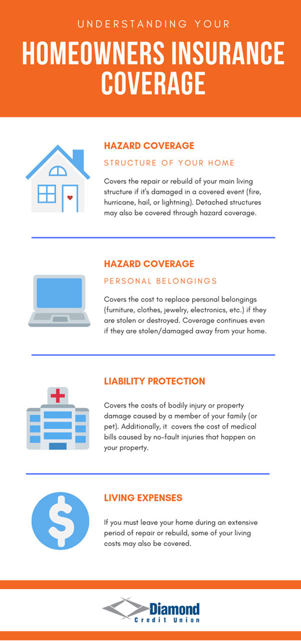 homeowners insurance components graphic