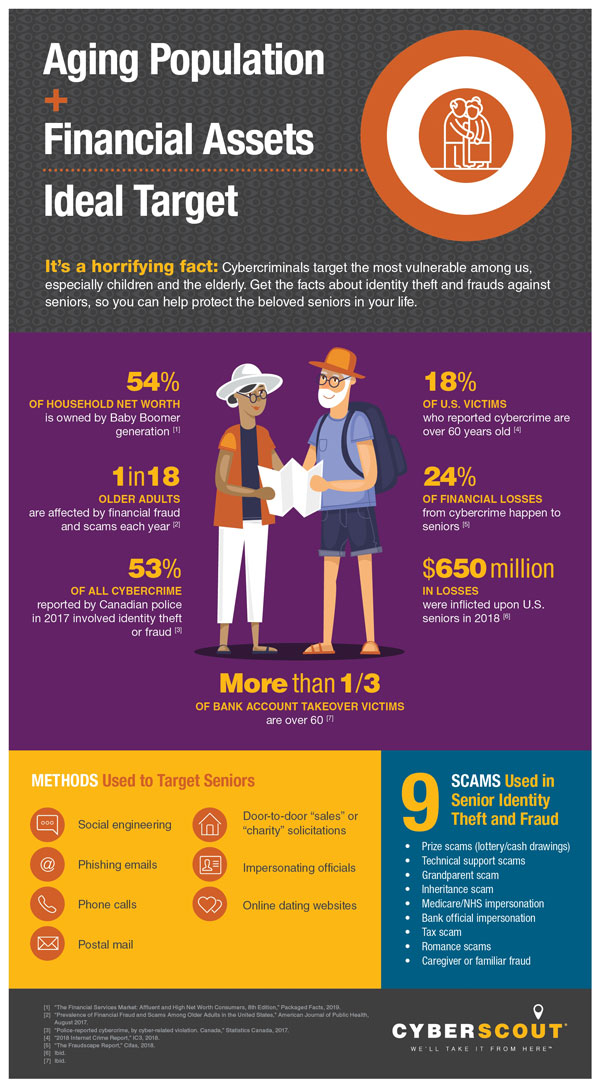 elderly identity theft statistics