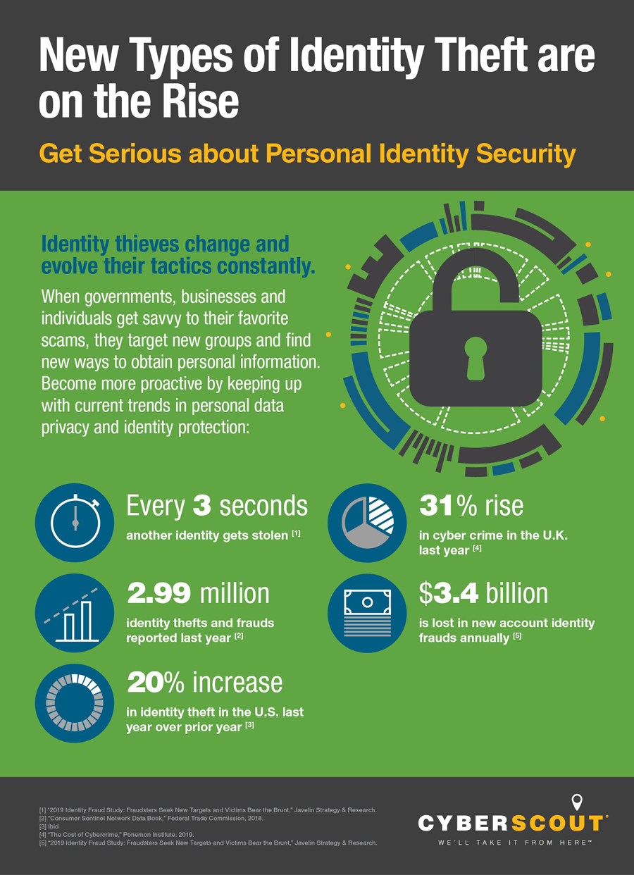 personal identity theft stats
