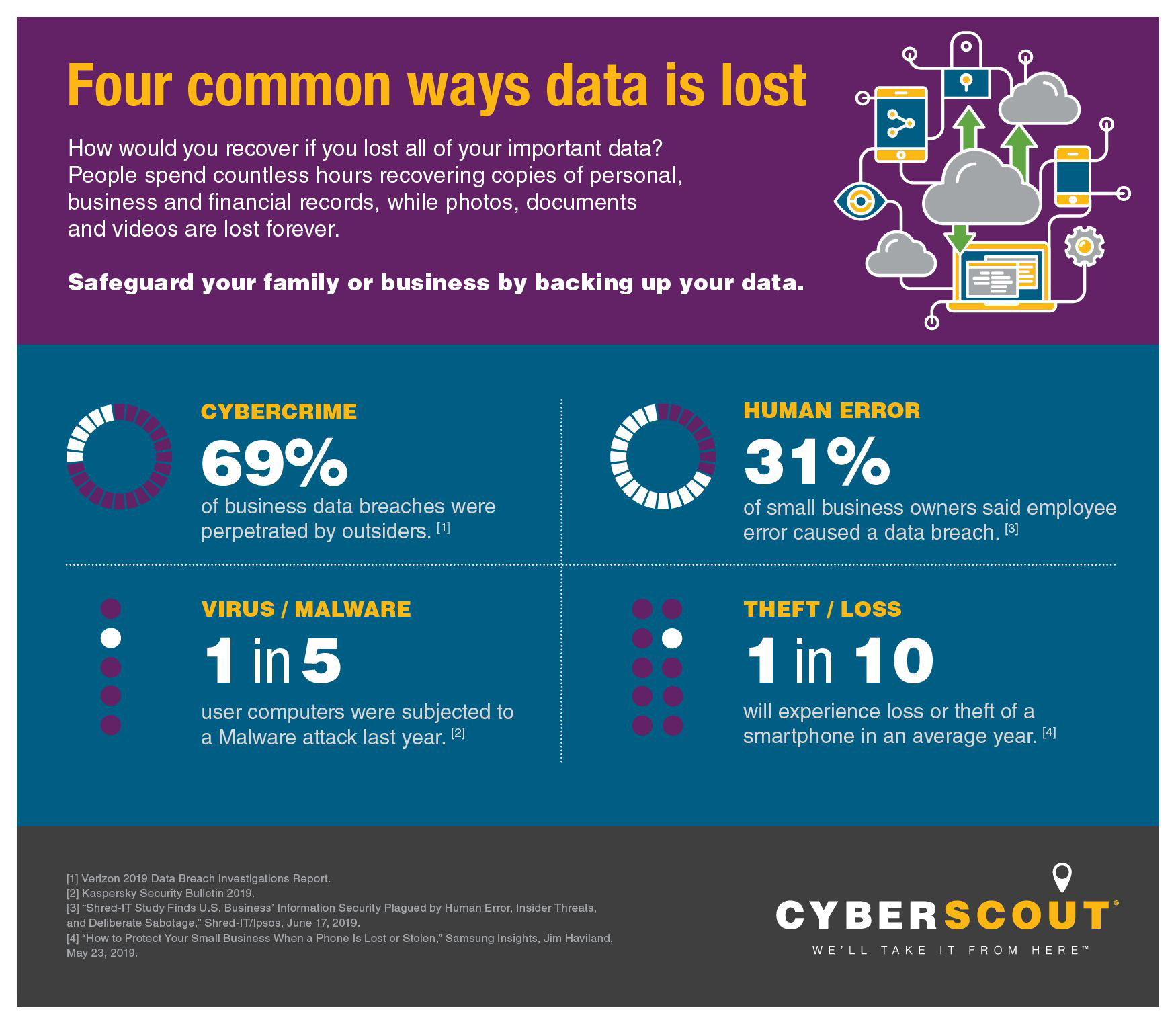 important data backup ways data is lost infographic