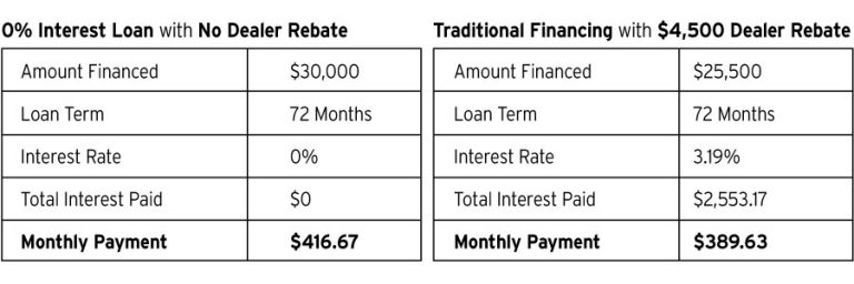 A Complete Guide To 0% APR Car Loans | DIAMOND CU