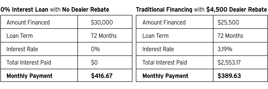 0% APR car loans payment example charts