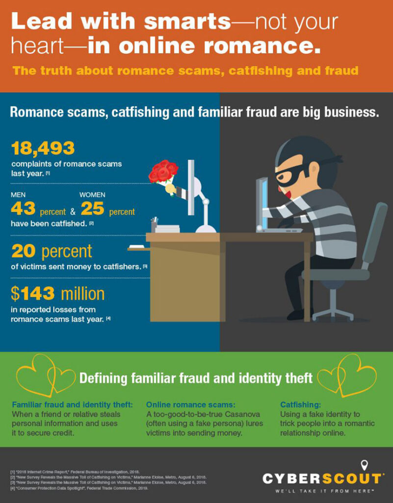 Infographic showing how to avoid catfishing, familiar fraud, and romance scams.