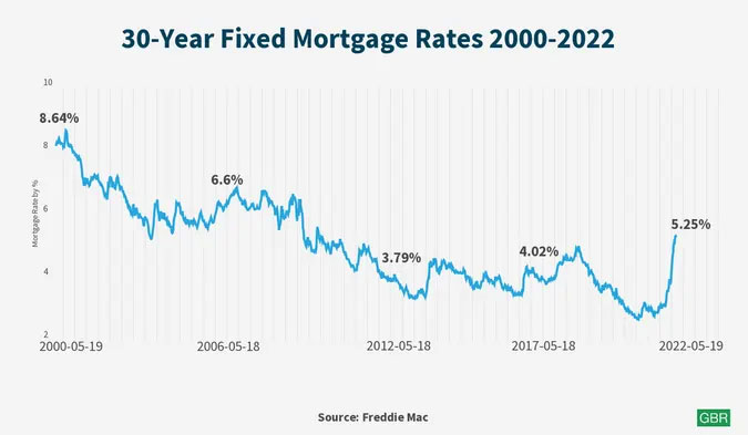 A chart showing 30-year fixed mortgage rates from 2000-2022.