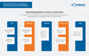 4 Successful 401(k) Alternatives An infographic showing the contribution levels for 2025 for an IRA, Roth IRA, Sep IRA, Simple IRA, or HSA.