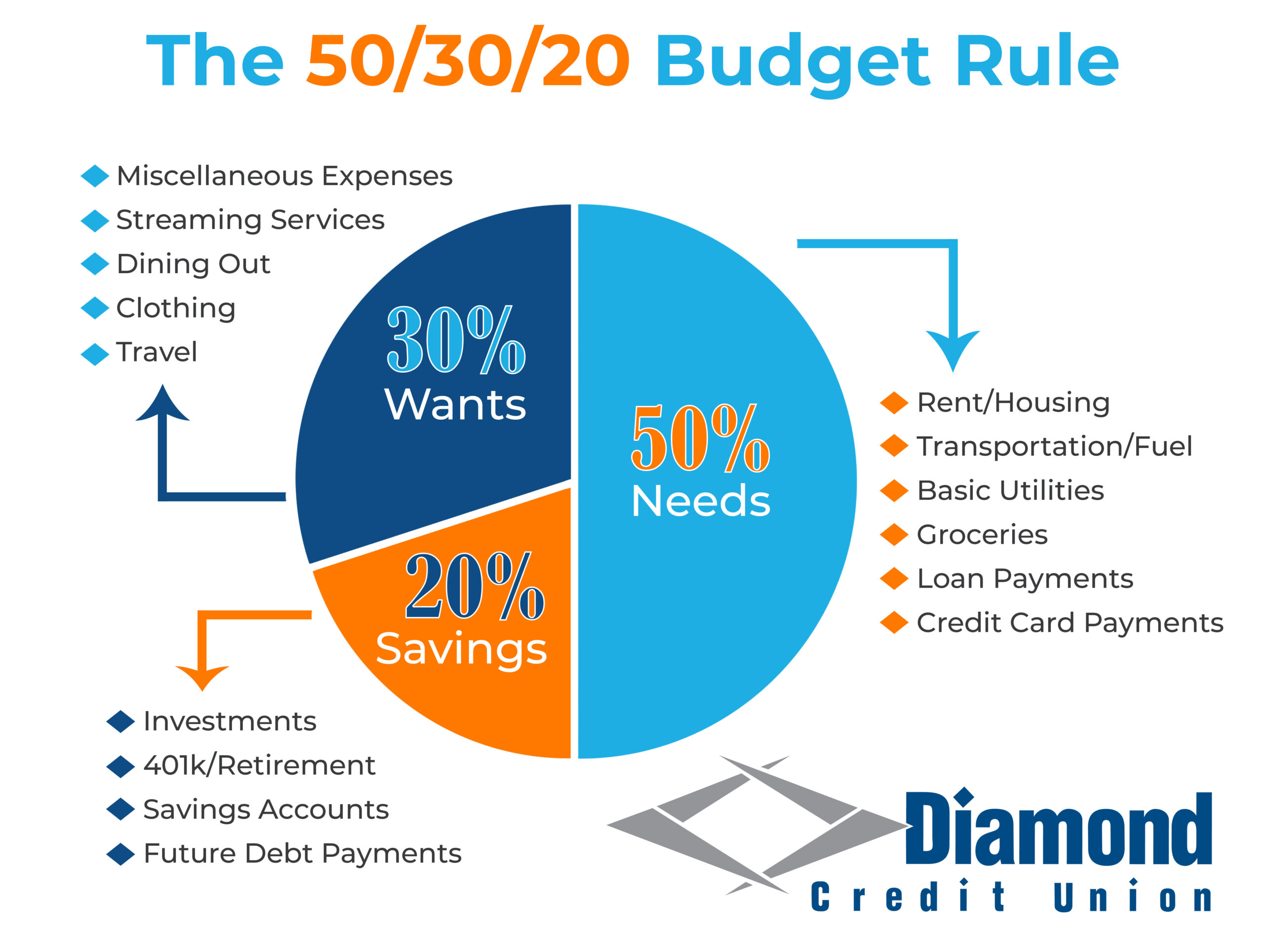 Infographic on creating a realistic budget, expressing the 50/30/20 rule.