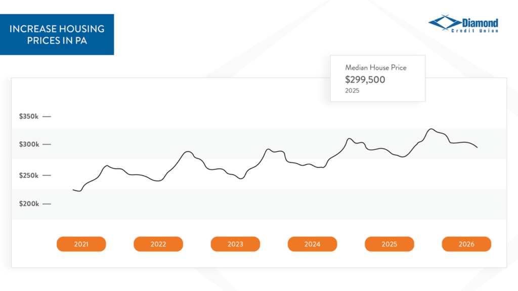 A line graph that shows the change in the median housing prices of house in PA from 2021 to 2026.