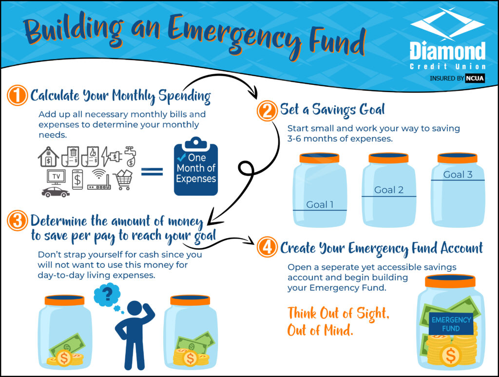 How to build an emergency fund infographic - 4 financial tips from Diamond Credit Union.