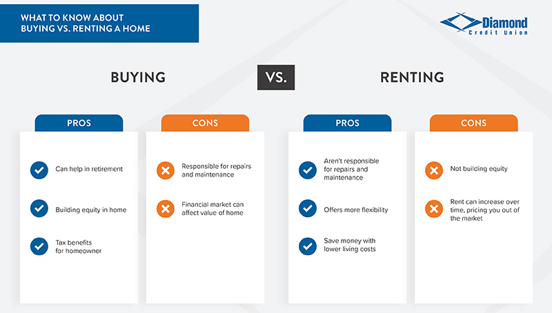 A graphic with the title, "What to know about buying vs. renting a home." Then below it is a side with the pros and cons of buying and on the right side are the pros and cons of renting. The pros and cons of buying are: can help in retirement, building equity and tax benefits for homeowners. The cons are you're responsible for repairs and the financial market can affect the value of the home. The pros of renting are you aren't responsible for repairs and maintenance, offers more flexibility and save money with lower living costs. The cons are not building equity and rent can increase over time, pricing you out of the market.