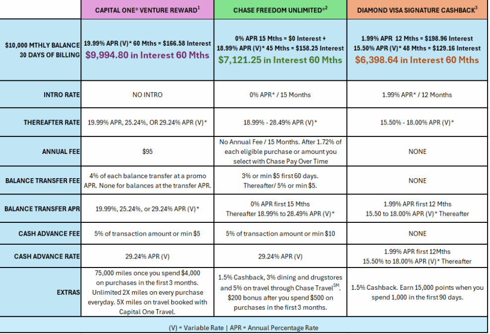 Credit Card Comparison - Diamond Credit Union