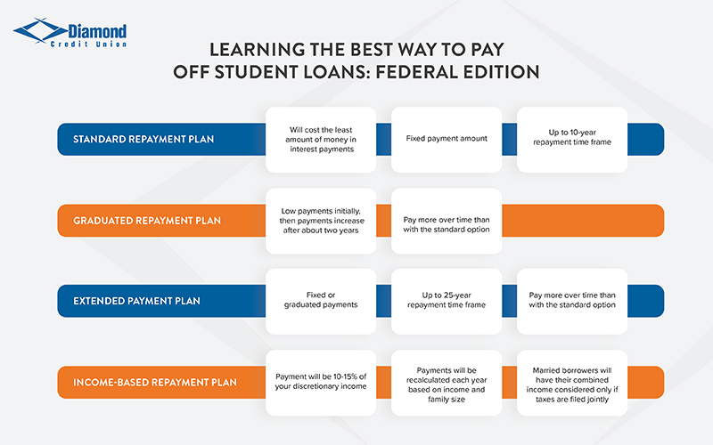 An infographic titled, "Learning the Best Way to Pay Off Student Loans: Federal Edition."

Standard Repayment Plan - Will cost the least amount of money in interest payments, fixed payment amount, up to 10-year repayment time frame.

Graduated Repayment Plan - Low payments initially, then payments increase after about two years, pay more over time than with the standard option

Extended payment plan - fixed or graduated payments, up to 25-year repayment time frame, pay more over time than with the standard option

Income-based repayment plan - payment will be 10-15% of your discretionary income, payments will be recalculated each year based on income and family size, married borrowers will have their combined income considered only if taxes are filed jointly