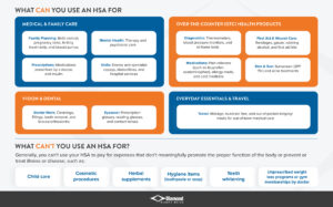 chart titled what can you use an hsa for? Includes sections titled, "medical & family care," "Over-The-Counter health products," "vision & dental," and "everyday essentials & travel." To help you answer the question, "do i need an hsa?"