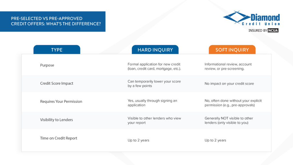 A graphic that shows the differences between a soft credit pull and a hard credit pull.