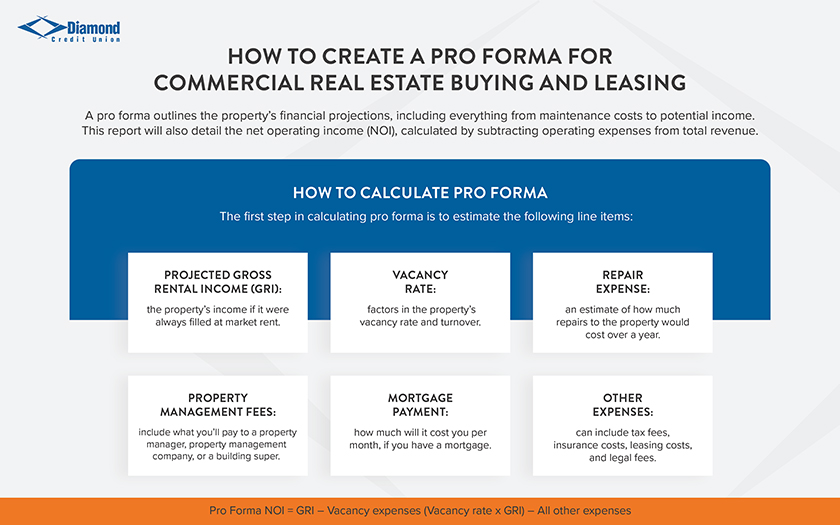 How to create a Pro Forma for commercial real estate buying and leasing. A pro forma outlines the property's financial projections, including everything from maintenance costs to potential income. This report will also detail the net operating income (NOI), calculated by subtracting operating expenses from total revenue. Projected Gross Rental Income (GRI): the property's income if it were always filled at market rent Vacancy Rate: factors in the property's vacancy rate and turnover. Repair Expense: an estimate of how much repairs to the property would cost over a year Property Management Fees: include what you'll pay to a property manager, property management company, or a building super. Mortgage Payment: how much will it cost you per month if you have a mortgage Other expesnses: can include tax fees, insurance costs, leasing costs, and legal fees Pro Forma NOI = GRI - Vacancy expenses (Vacancy Rate x GRI) - All other expenses 