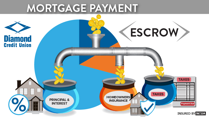 What is escrow on a mortgage? This is a graphic to represent escrow and what it entails. At the top, there is a grey rectangle that runs across the whole image and it says Mortgage Payment. Below that is a graphic of a main pipe that breaks down into 3 pipes, that deposits coins into three buckets. The first bucket is called, "principal and interest," the second is "homeowners insurance," and the last one is for taxes.