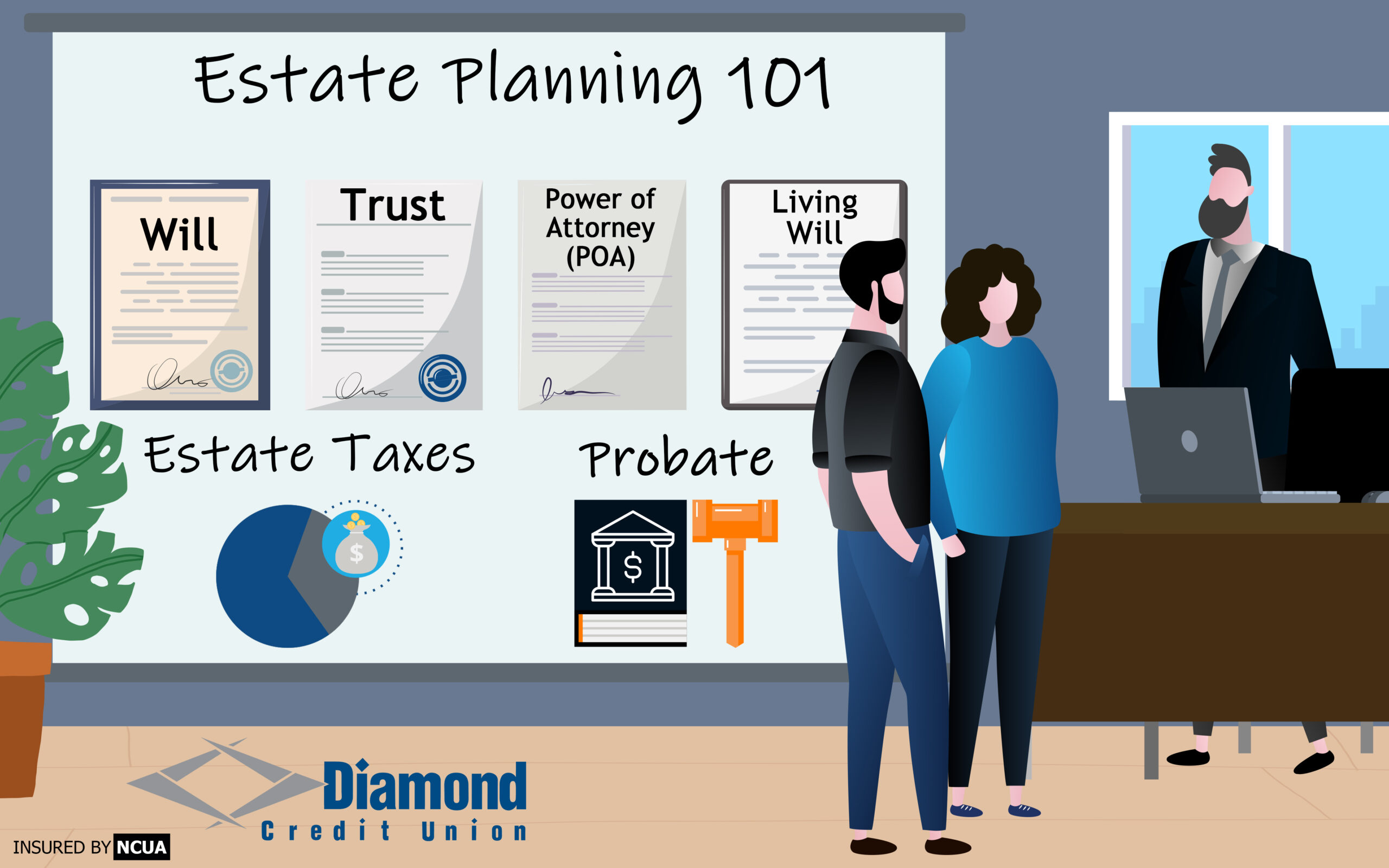 A graphic that shows a man and a woman visiting an office of a financial advisor who has a guide to estate planning displayed on the office wall. The guide shows a will, trust, power of attorney and living will.