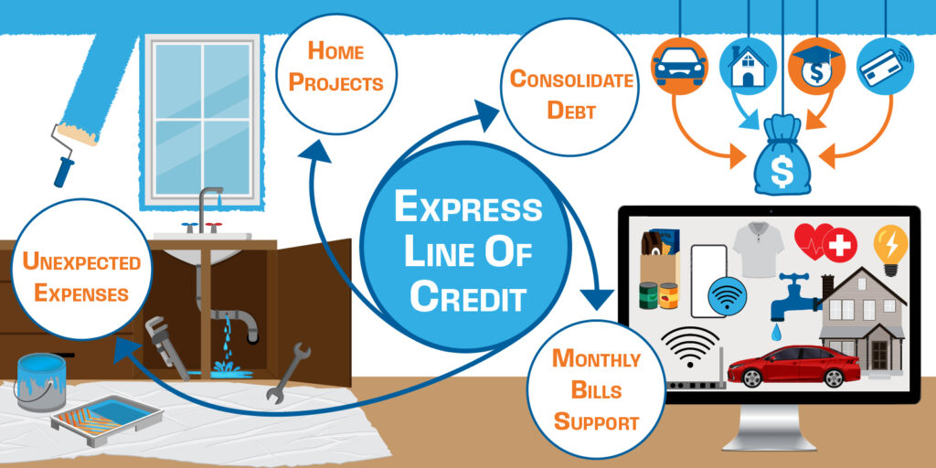 Express Line of Credit uses - home projects, consolidate debt, monthly bills support, and unexpected expenses