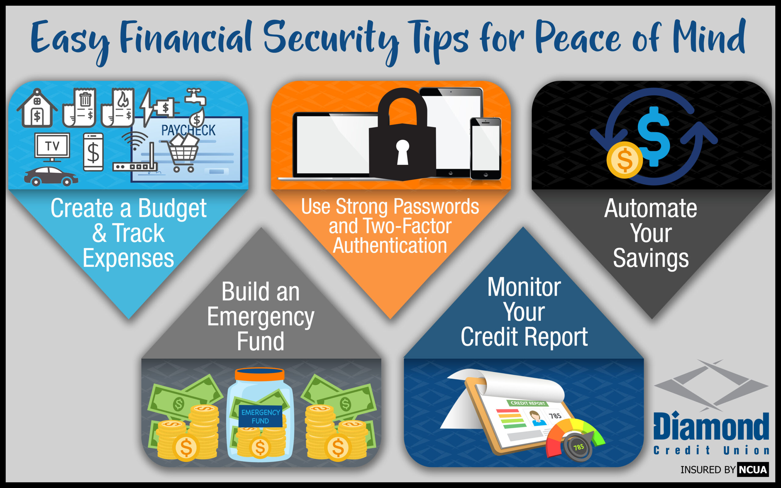 A graphic that shows financial security tips. 1. Create a budget 2. Build an emergency fund 3. Use strong passwords and two-factor authentication 4. Monitor your credit report 5. Automate your savings