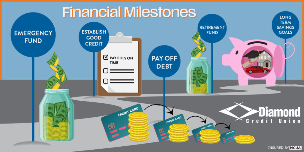 A graphic that shows financial milestones that would be good to reach in your 20s and 30s. The graphic has: Emergency Fund, Establish Good Credit, Pay Off Debt, Retirement Fund and Long term savings goals on it.
