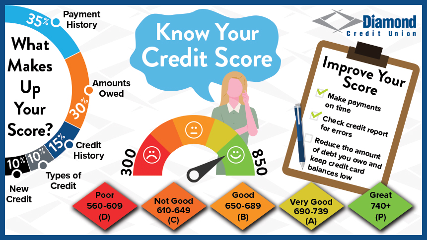 A graphic about what goes into your credit score. a woman is in the middle with a thought bubble that says, "Know Your Credit Score." Under her is a semi circle with red, dark orange, orange, yellow and green from left to right. On the left is 300 and the right is 850 to symbolize an exceptional credit score. The left has a breakdown of what makes up your score, 35% payment history, 30% amounts owed, 15% credit history, 10% types of credit, 10% new credit. The bottom has a break down of what a good, bad and okay score is. D level credit, or poor, is 560 - 609. C level, or not good, is 610 - 649. B level, or good, is 650 - 689, A level, or very good, is 690 - 739. P level, or great, is a score of 740 or higher.