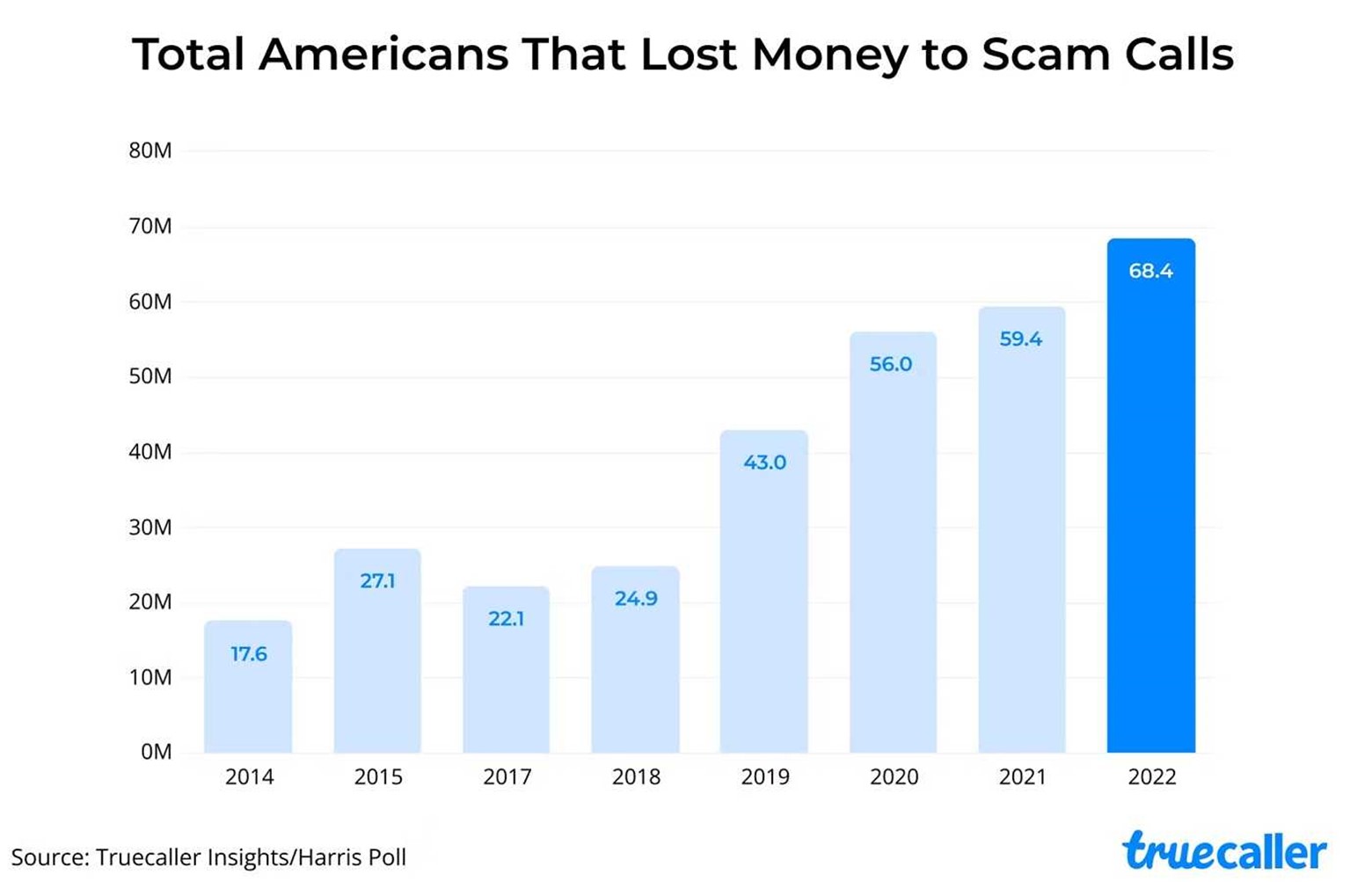 This bar chart shows how much money Americans have lost to scam calls since 2014. 
2014 - 17.6 million
2015 - 27.1 million
2017 - 22.1 million
2018 - 24.9 million
2019 - 43 million
2020 56 million
2021 - 59.4 million
2022 - 68.4 million