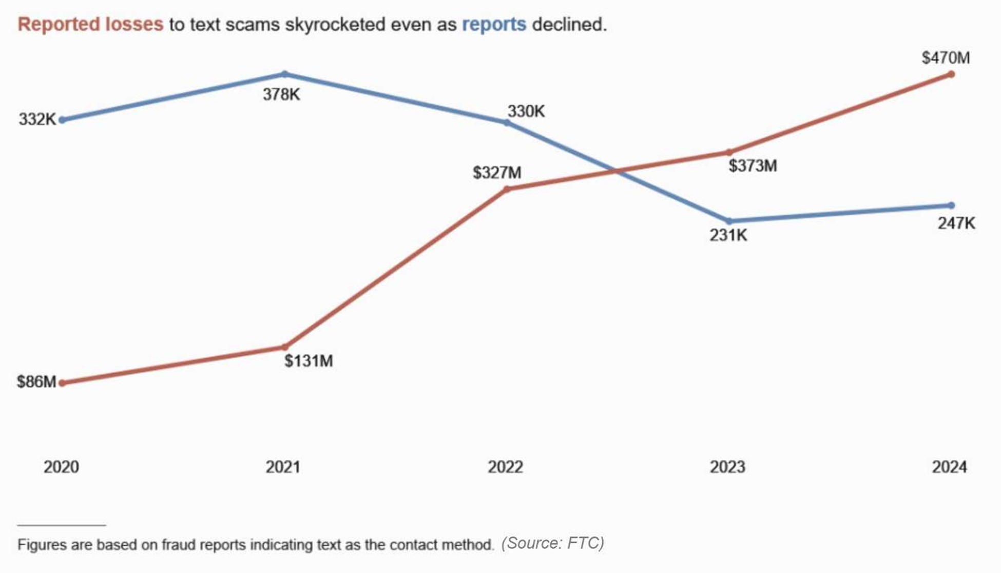 A line graph with two lines showing reports declining, but reported losses to text scams rising from 2020-2024.