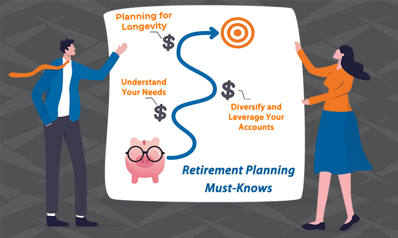 A graphic with a man on the left and a woman on the right, holding a giant piece of paper that is as tall as them. On the paper are retirement planning must knows, with three key points from the blog on it. On the bottom left there is a pink piggy bank with glasses, and going diagonally up, a blue line leads to an orange bulls eye target. At the first curve on the line, there is a dollar sign with the topic, Understand your needs. At the second curve, there is a dollar sign with the topic, Diversify and Leverage Your Accounts. At the third and final curve there is a dollar sign with the topic, Planning for Longevity.