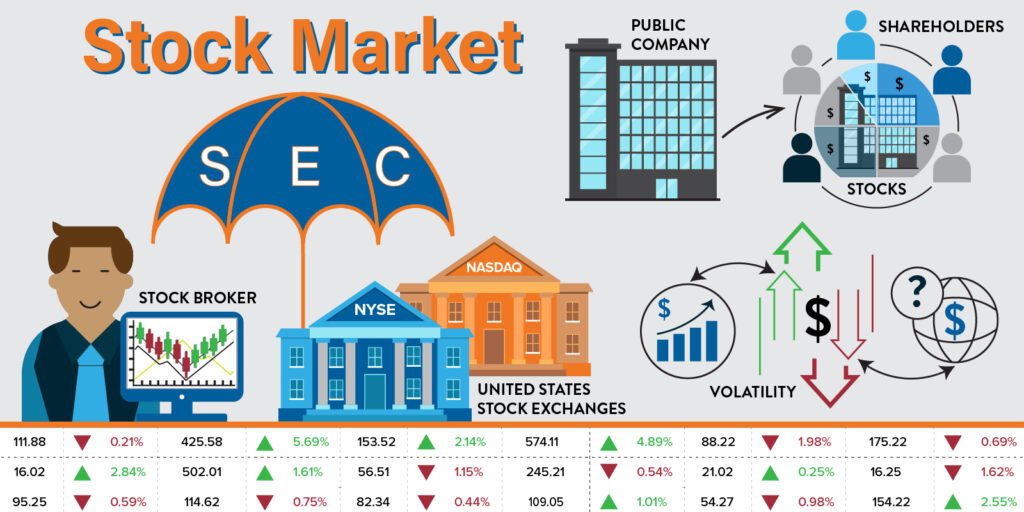 This graphic represents the blog, "What is the Stock Market?" It is made up of all graphics. On the far left is a stock broker, then there is an umbrella with "SEC" on it. There is a blue building and an orange building. The blue one has "NYSE" on it, the orange one has "NASDAQ" on it. Then there is public company, shareholder, stocks, and volatility. Which are all components of the stock market.