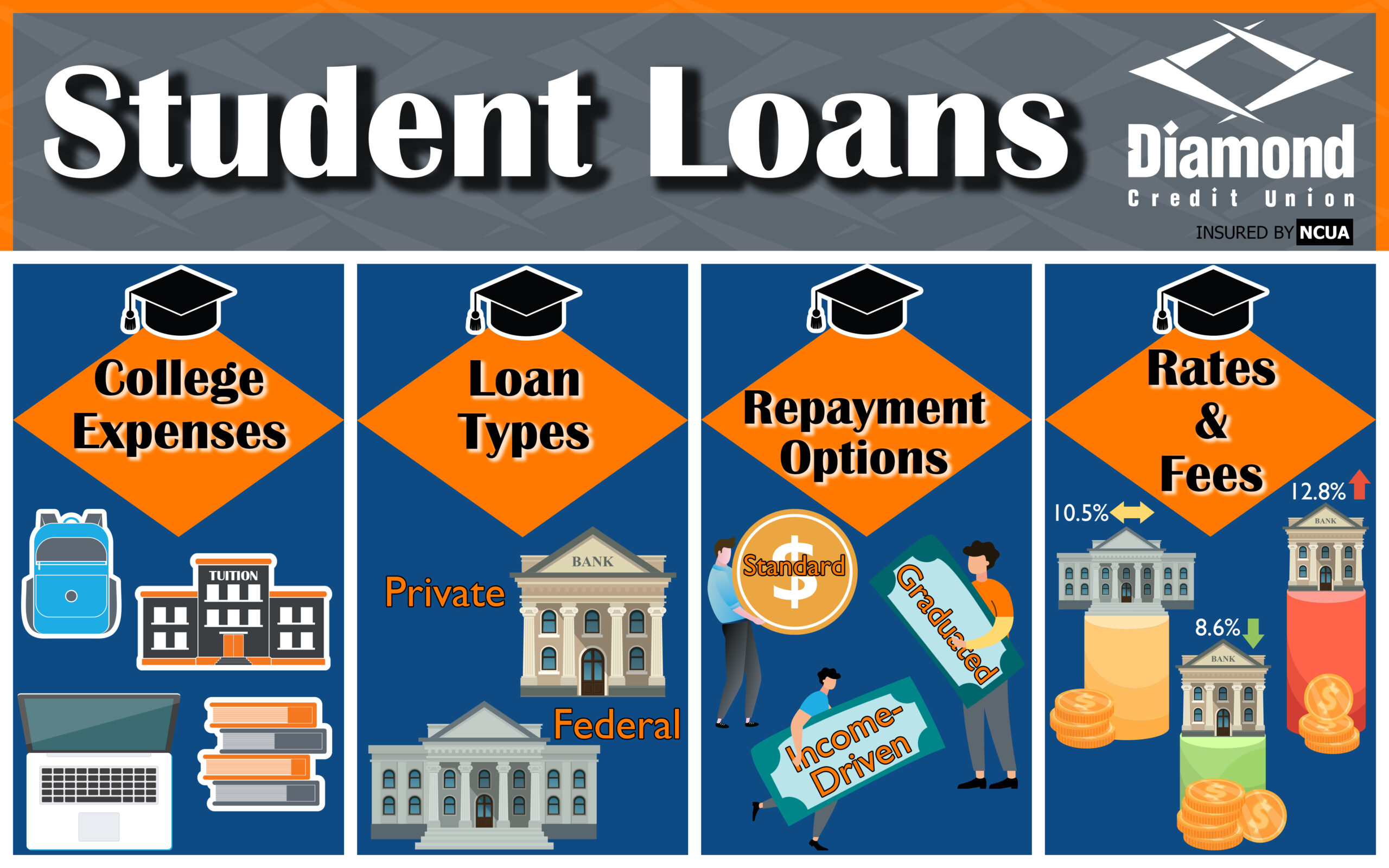 A graphic about student loans that has the subject of college expenses, loan types, repayment options and rates and fees on it. Under college expenses, there is a backpack laptop, books and tuition. Under loan types there is private versus federal. Under repayment there is standard, income driven and graduated. Under rates and fees there are three financial institutions with different interest rates displayed above - 10.%, 8.6% and 12.8%.