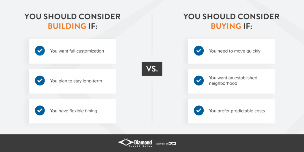 A graphic with things to consider when deciding to build or buy a house. You should consider building if: you want full customization, you plan to stay long-term, and if you have flexible timing. You should consider buying if: you need to move quickly, you want an established neighborhood, or if you prefer predictable costs.