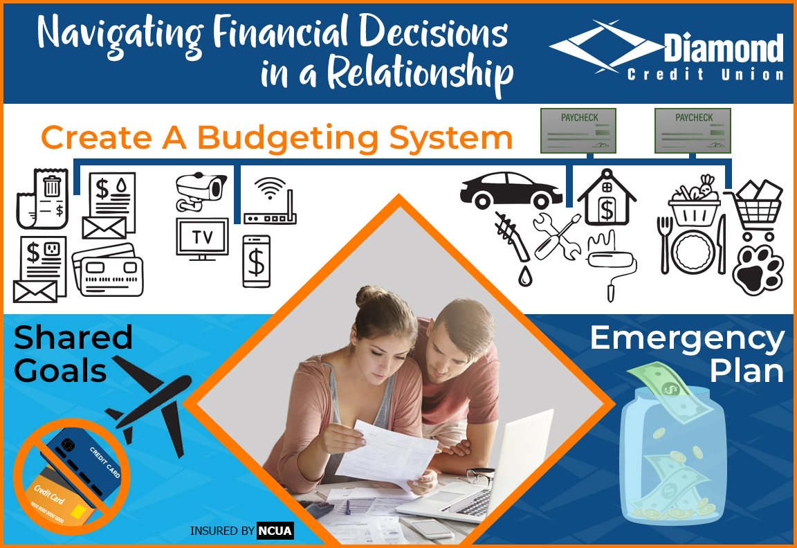 How to make financial decisions in a relationship - creating a budgeting system, shared goals, and an emergency plan.